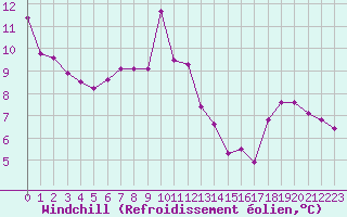 Courbe du refroidissement olien pour Eygliers (05)