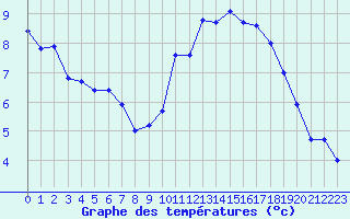 Courbe de tempratures pour Gourdon (46)