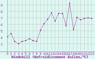 Courbe du refroidissement olien pour Reims-Prunay (51)