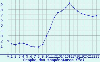 Courbe de tempratures pour Le Mesnil-Esnard (76)