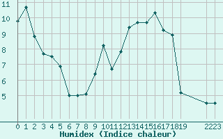 Courbe de l'humidex pour Quimper (29)