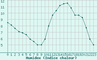 Courbe de l'humidex pour Nantes (44)