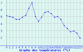 Courbe de tempratures pour Bellefontaine (88)