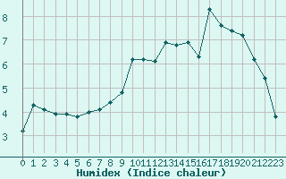 Courbe de l'humidex pour Saint-Vran (05)