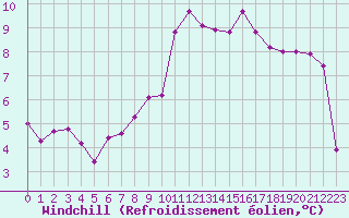 Courbe du refroidissement olien pour Aurillac (15)