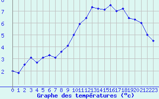 Courbe de tempratures pour Aurillac (15)