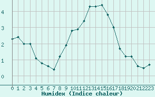 Courbe de l'humidex pour Haegen (67)