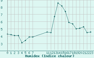 Courbe de l'humidex pour Malbosc (07)