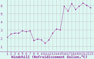 Courbe du refroidissement olien pour Rethel (08)