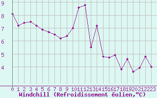 Courbe du refroidissement olien pour Sgur-le-Chteau (19)