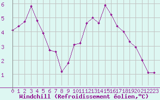 Courbe du refroidissement olien pour Mirebeau (86)