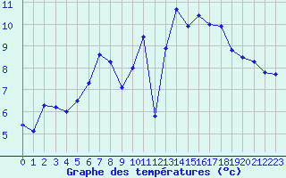 Courbe de tempratures pour Saint-Brieuc (22)