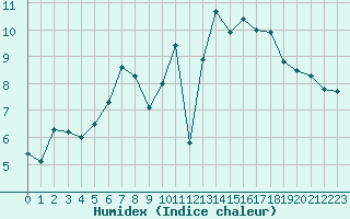 Courbe de l'humidex pour Saint-Brieuc (22)
