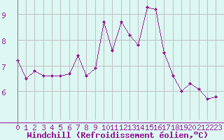 Courbe du refroidissement olien pour Albi (81)