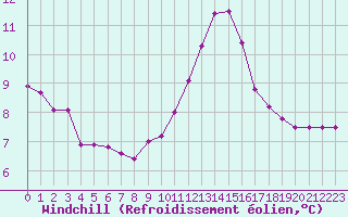 Courbe du refroidissement olien pour Eu (76)