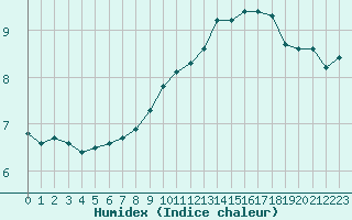 Courbe de l'humidex pour Fameck (57)