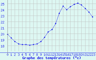 Courbe de tempratures pour Le Mesnil-Esnard (76)