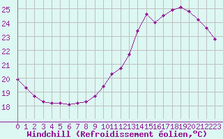Courbe du refroidissement olien pour Le Mesnil-Esnard (76)