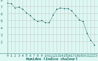 Courbe de l'humidex pour Cap Ferret (33)