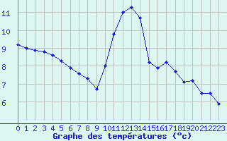 Courbe de tempratures pour Champagne-sur-Seine (77)