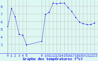 Courbe de tempratures pour Vias (34)