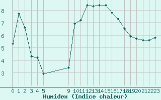 Courbe de l'humidex pour Vias (34)