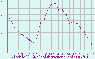 Courbe du refroidissement olien pour Millau (12)