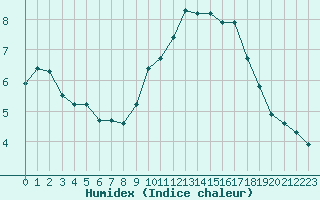 Courbe de l'humidex pour Le Touquet (62)