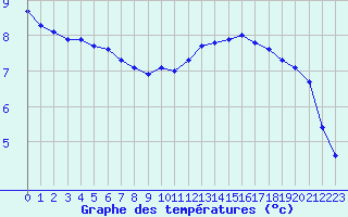 Courbe de tempratures pour Lasfaillades (81)