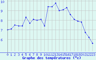 Courbe de tempratures pour Brest (29)