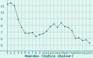 Courbe de l'humidex pour Renwez (08)