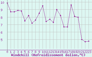 Courbe du refroidissement olien pour Saint-Haon (43)