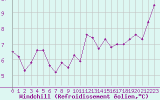 Courbe du refroidissement olien pour Trgueux (22)