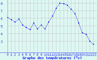 Courbe de tempratures pour Landivisiau (29)