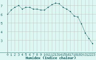 Courbe de l'humidex pour La Lande-sur-Eure (61)