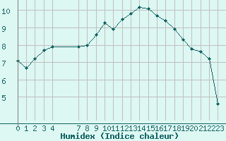 Courbe de l'humidex pour Die (26)