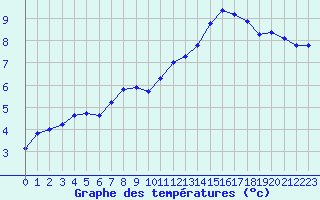 Courbe de tempratures pour Sausseuzemare-en-Caux (76)