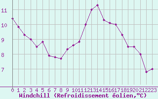 Courbe du refroidissement olien pour Paris - Montsouris (75)
