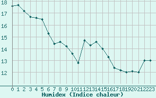 Courbe de l'humidex pour Gurande (44)