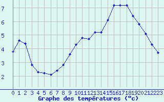 Courbe de tempratures pour Verngues - Hameau de Cazan (13)