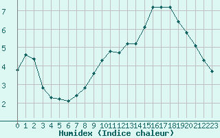 Courbe de l'humidex pour Verngues - Hameau de Cazan (13)