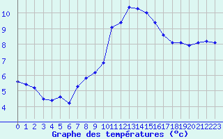 Courbe de tempratures pour Voiron (38)