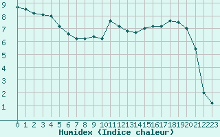 Courbe de l'humidex pour Mont-Aigoual (30)