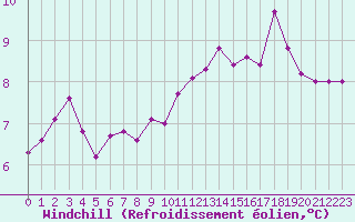 Courbe du refroidissement olien pour Dinard (35)