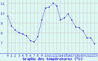 Courbe de tempratures pour Millau - Soulobres (12)