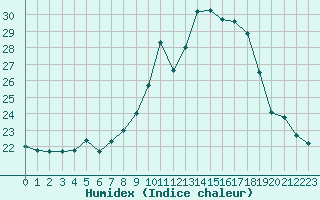 Courbe de l'humidex pour Challes-les-Eaux (73)