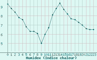 Courbe de l'humidex pour Paris - Montsouris (75)