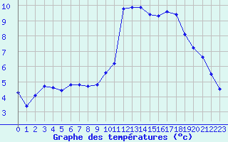 Courbe de tempratures pour Saint-Paul-lez-Durance (13)