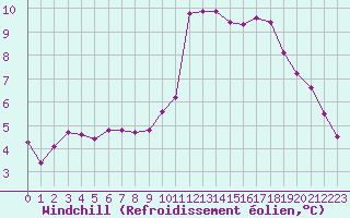 Courbe du refroidissement olien pour Saint-Paul-lez-Durance (13)