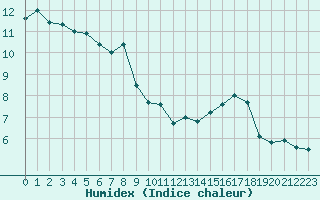 Courbe de l'humidex pour Saint-Georges-sur-Cher (41)